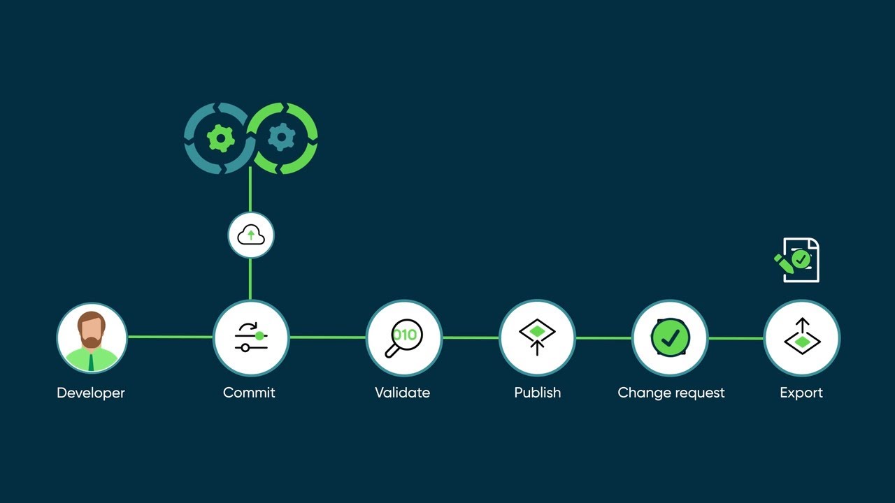 DevOps Config | Overview