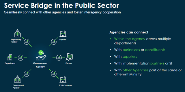 Bridging Government Service Gaps: Introducing Service Bridge for Public Sector Digital Services
