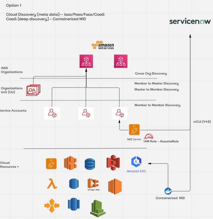 ServiceNow's AWS Cloud Discovery Options