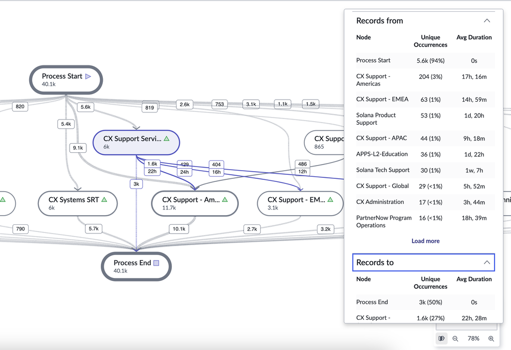 Process Mining: That's what makes the world go round