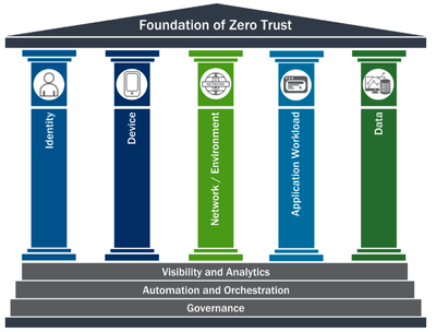 How can we leverage ServiceNow in a Zero Trust environment?