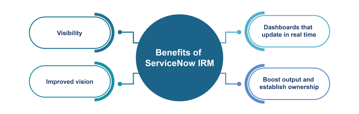 Benefits of ServiceNow IRM - Emergys