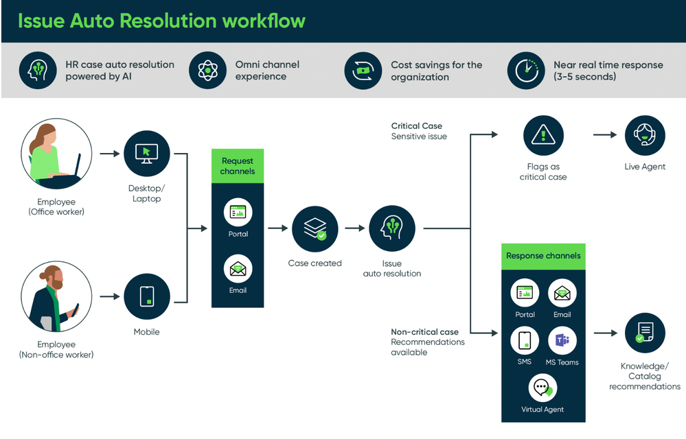 Issue Auto Resolution (IAR) for HR