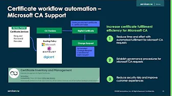 How to automate fulfillment of Microsoft certificates with ServiceNow