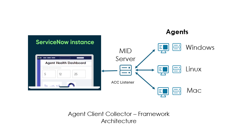 MID Server and MID-Less Workstation Discovery Using Agent Client Collector – How to make decision?
