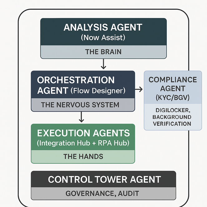 The Rise of Agentic AI - Automating the "Un‑automatable" with Now Assist, Flow Designer, and RPA Hub