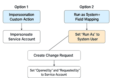 Correctly Utilizing Service Accounts in Flow Designer Integrations