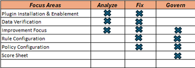 Mind the Gap: Driving CMDB Maturity Through Insightful "Assessment"
