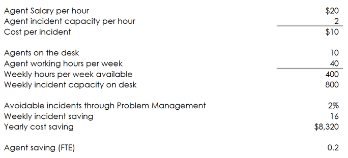 Problem Management and 10 steps to making it successful