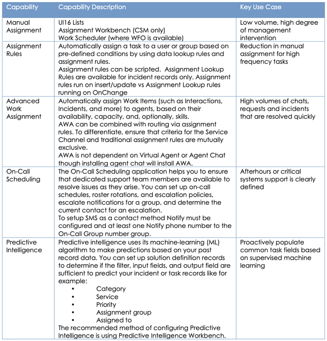 How to optimize work assignment over time in ServiceNow with 6 out-of-box capabilities