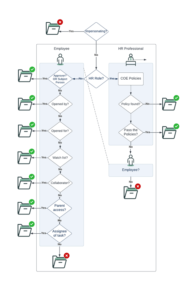 HR Security Evaluation: ACL's and COE Security Policies