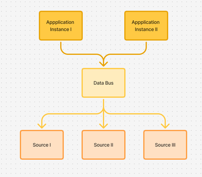 WIIMLT - Data Bus as application instance