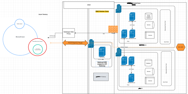 Secure by Design Connectivity