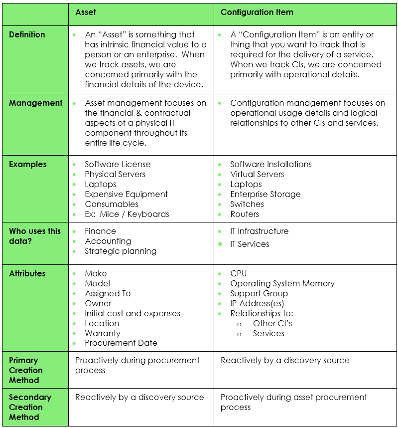 Assets and CIs – Understanding the Difference