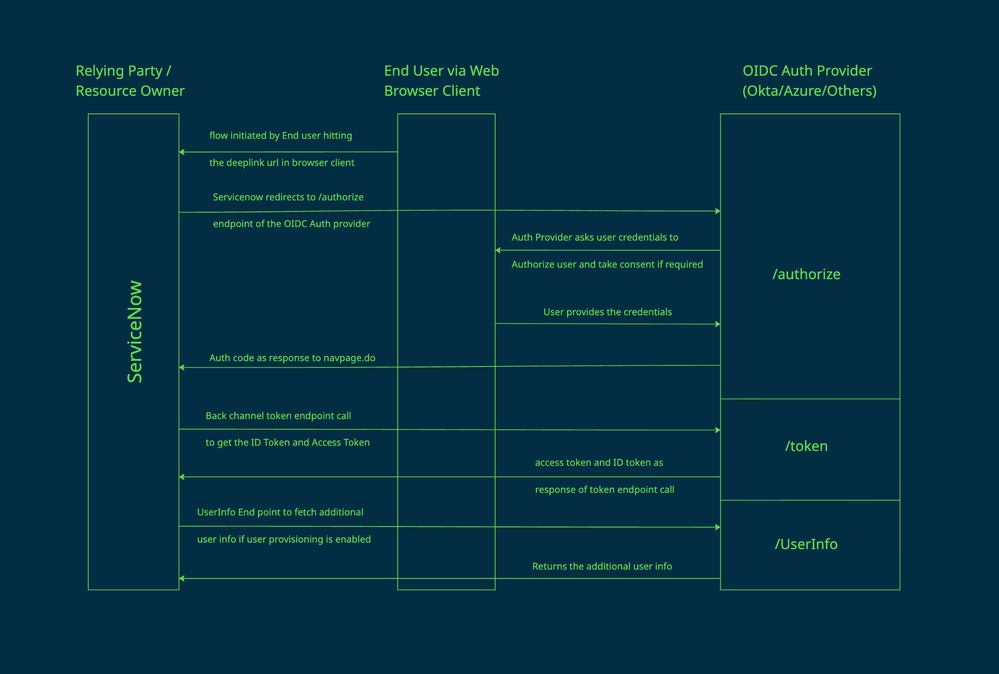 Debugging OIDC Single Sign-On feature in ServiceNow