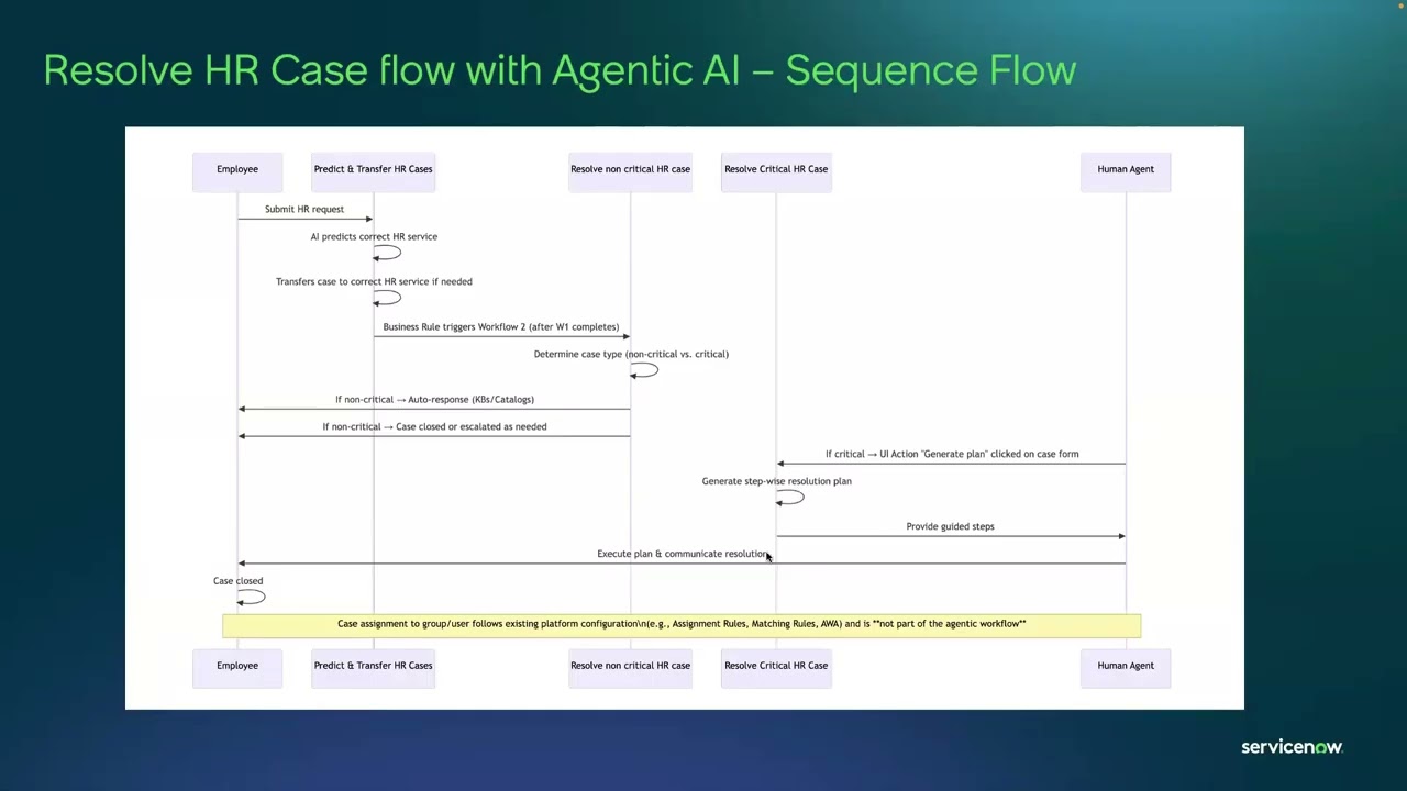 Resolve HR Case flow via Agentic AI