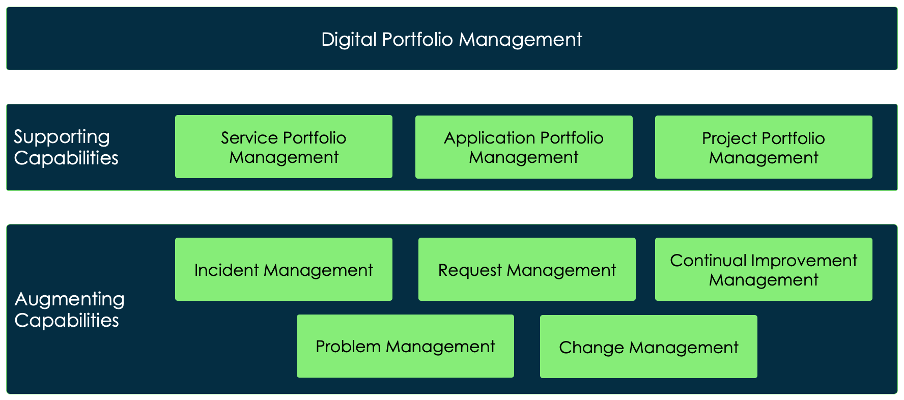 All about Digital Portfolio Management