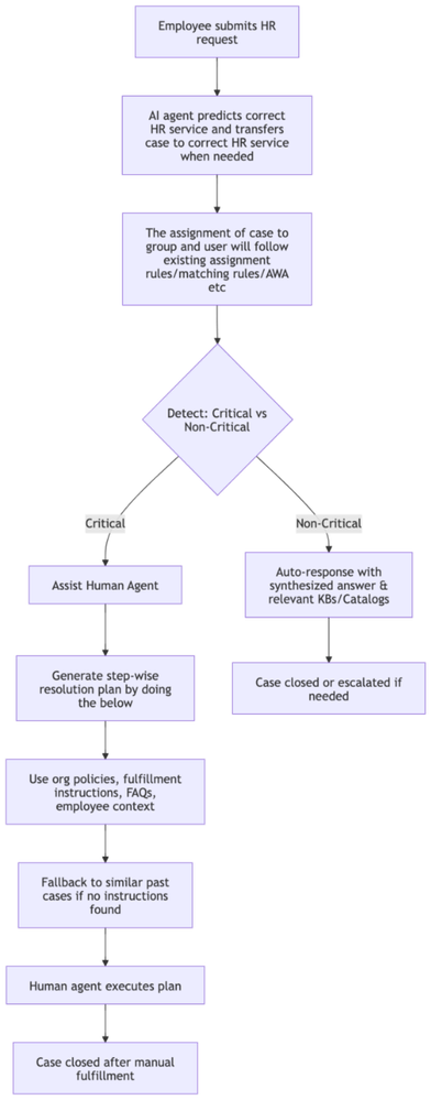 Resolve HR case flow via Agentic AI