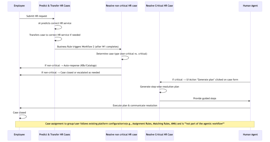 Resolve HR Case flow via Agentic AI - Configuration and Implementation Guide