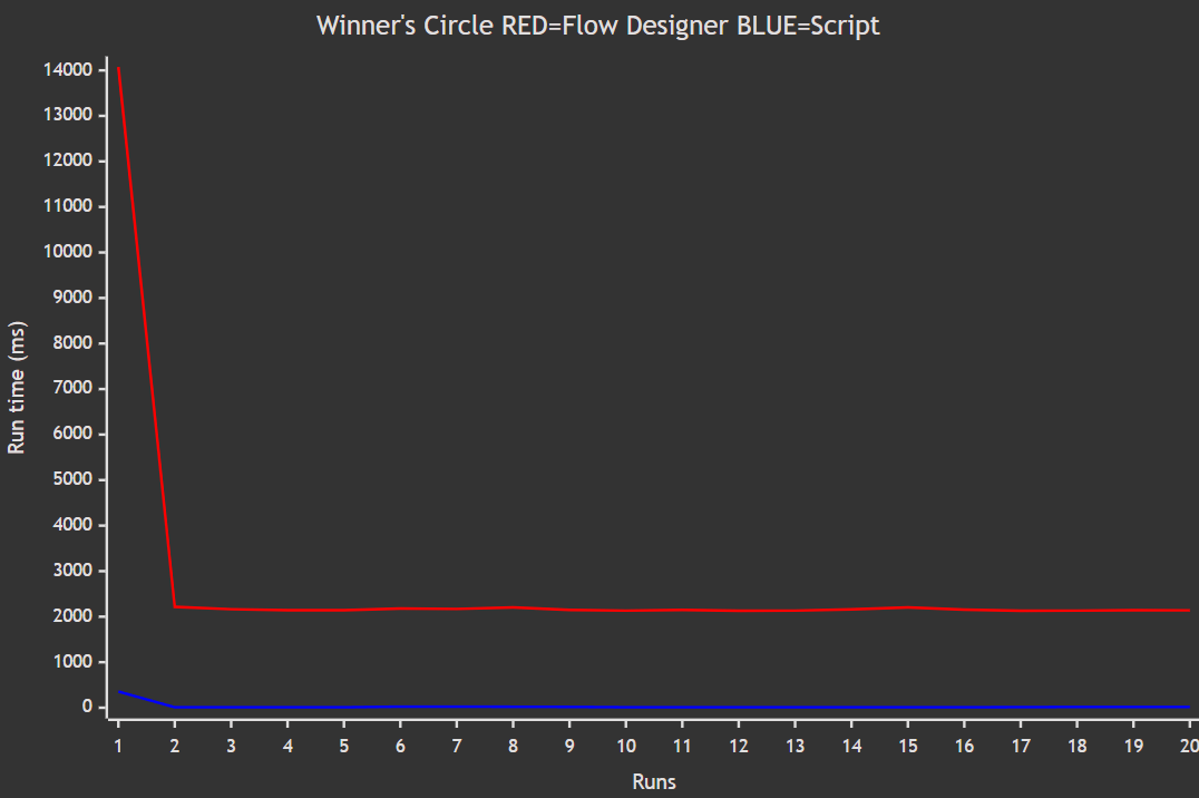 Flow Designer vs. Scripting - REST Message Performance