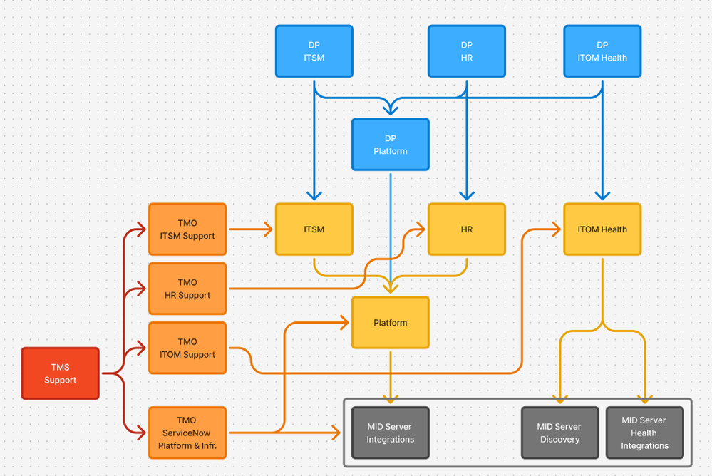 WIIMLT - (SaaS) Platform Application Instances