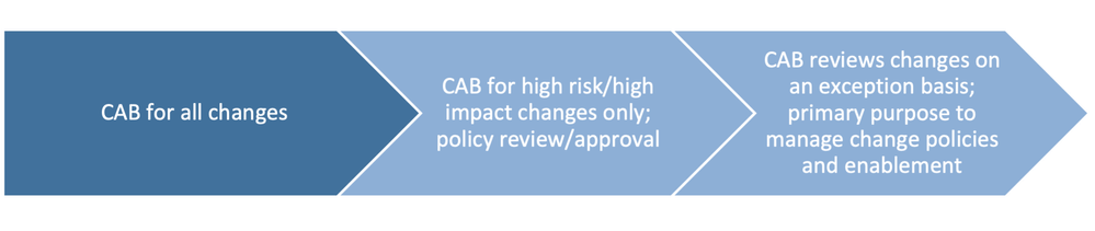 Change Enablement & Federation: Maintaining Change Velocity in Regulated Environments