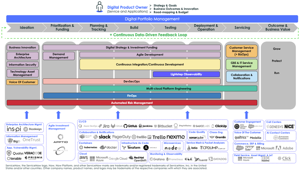 Digital Product Value Stream Management Architecture Blueprint