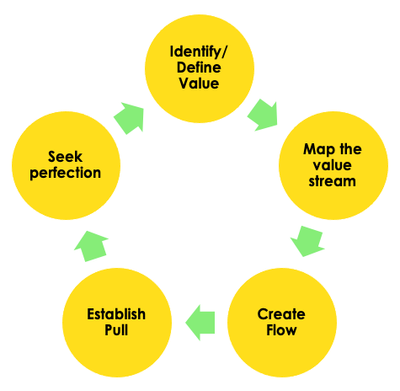 How can I improve my ITSM using value stream mapping?