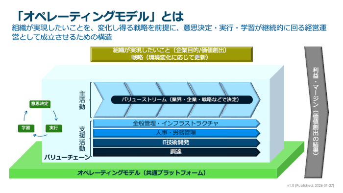 【Column】オペレーティングモデル再考　〜戦略と組織運営を分断しない“経営構造”としての再定義〜