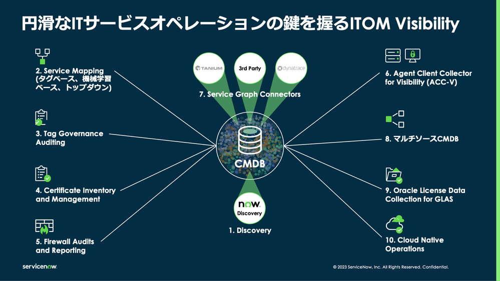【ITOM Visibility】技術資料のまとめ