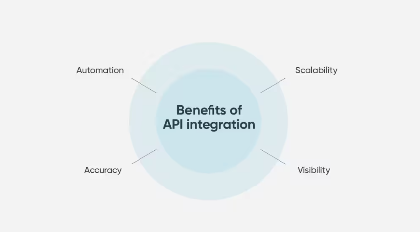 Introduction to API Integrations
