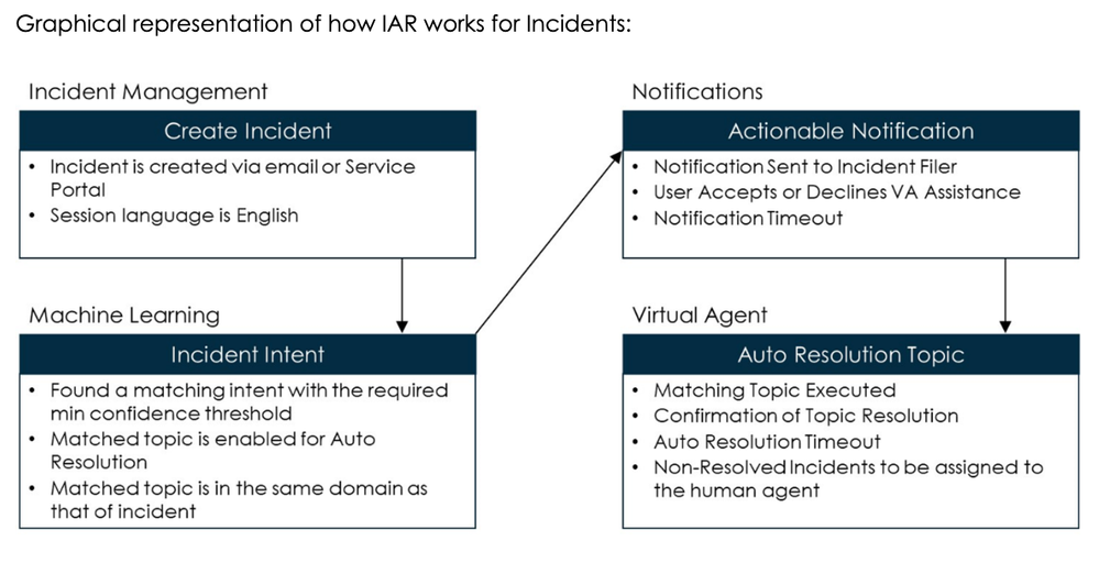 Issue Auto Resolution (IAR) for ITSM VA - Implementation Guide