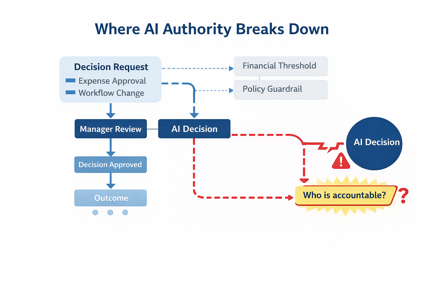 Your AI Agent Has No Manager