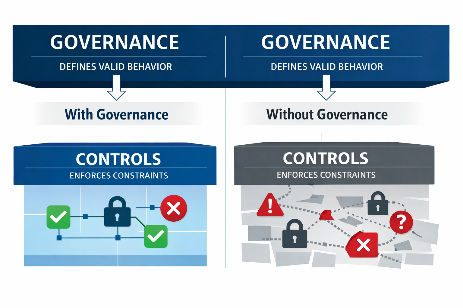 Control Is Not Governance