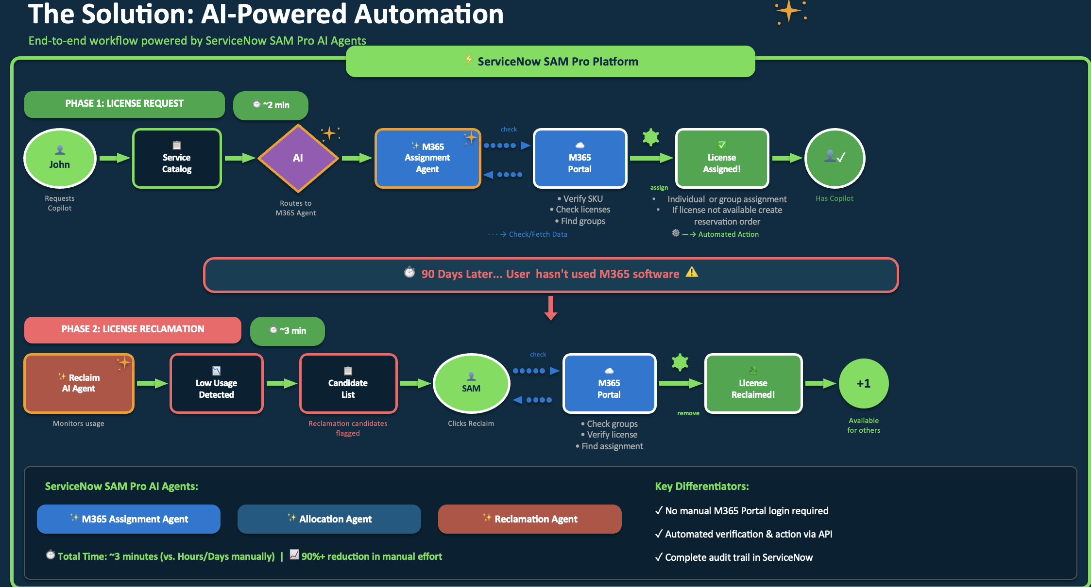 M365 automated License assignment and removal using AI Agents on ServiceNow SAM Pro