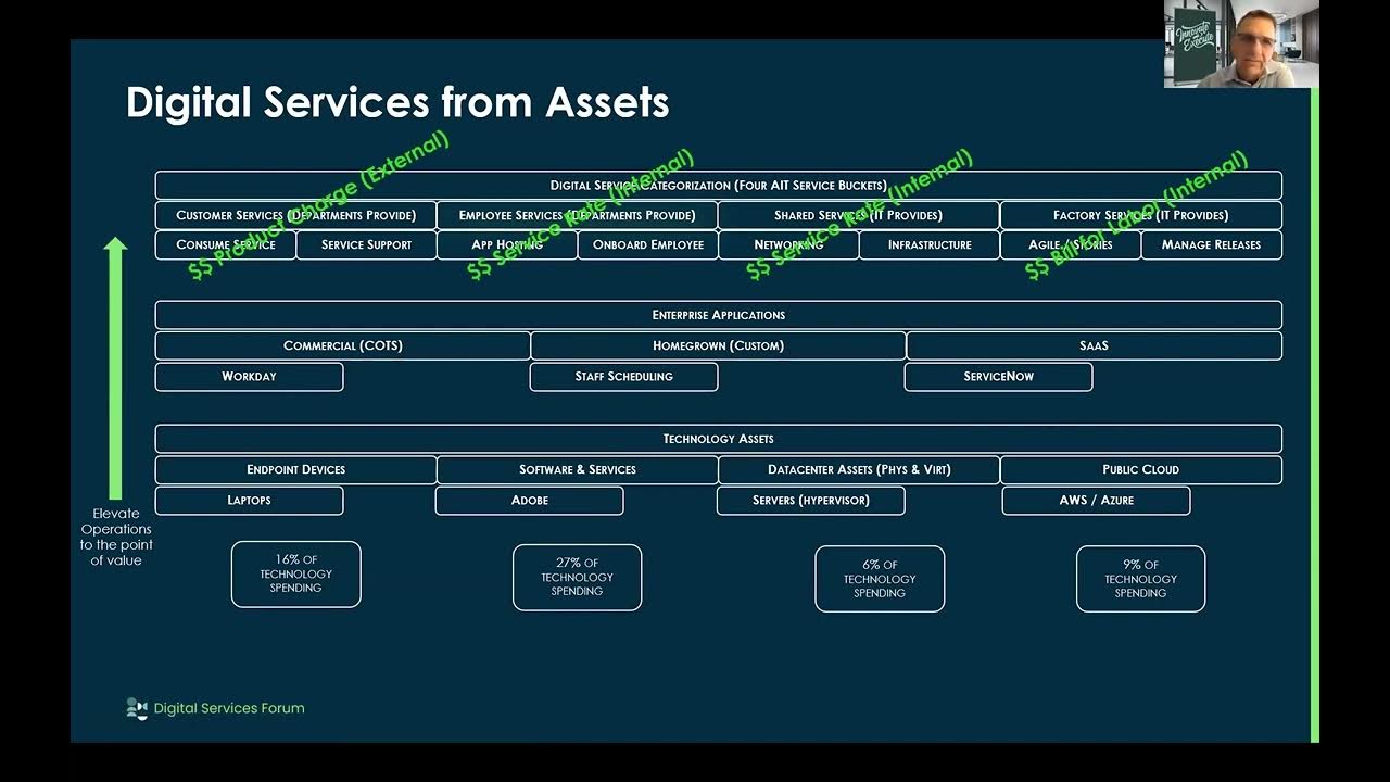 Financials for Digital Products and Services built on CSDM!   Recorded Jan12th 2022