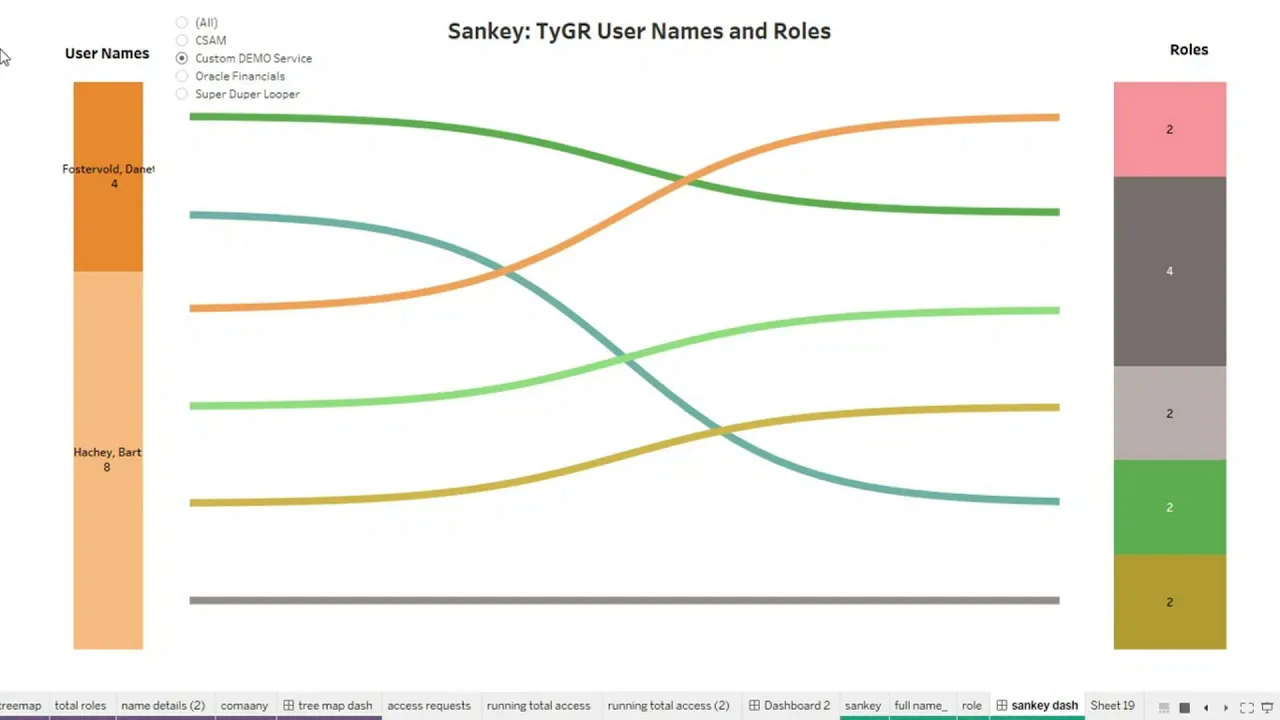 Tableau Visualization of ServiceNow Data