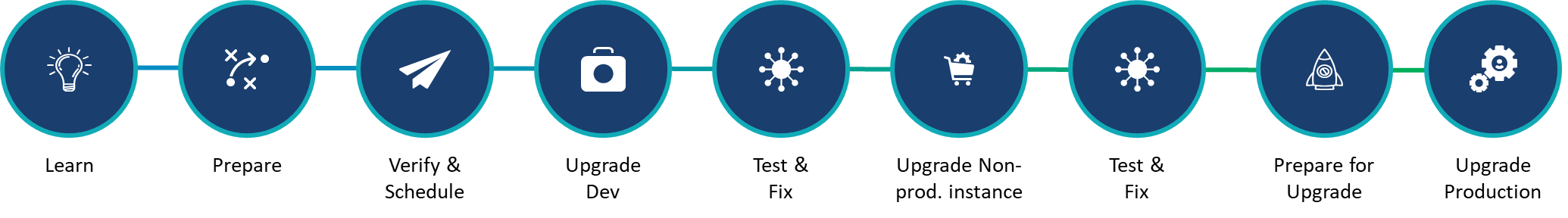 ServiceNow Upgrade – Utah Release - Emergys