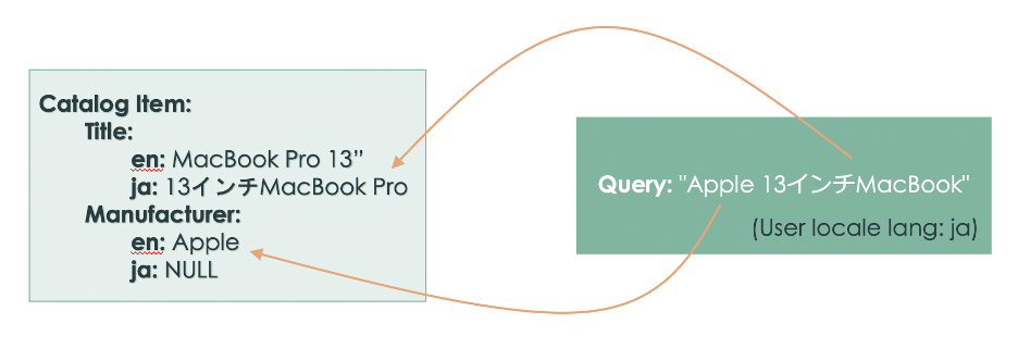 Enabling Multilingual Search with AI Search: Utah Edition