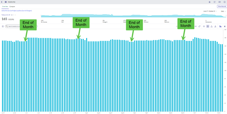Reporting Month-End Numbers from a Daily Snapshot-type Indicator
