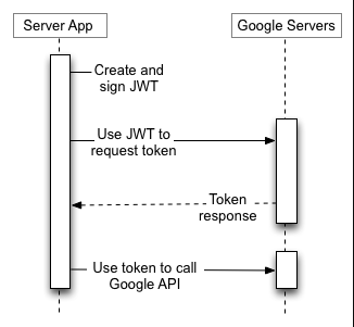 Integrating Google Cloud Platform and Google BigQuery using service accounts