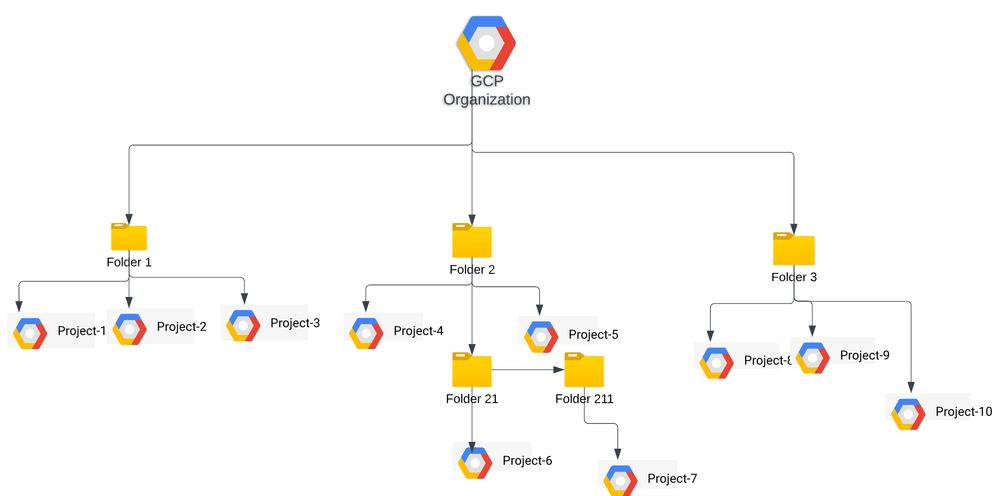 Service Graph Connector for GCP - Introduction