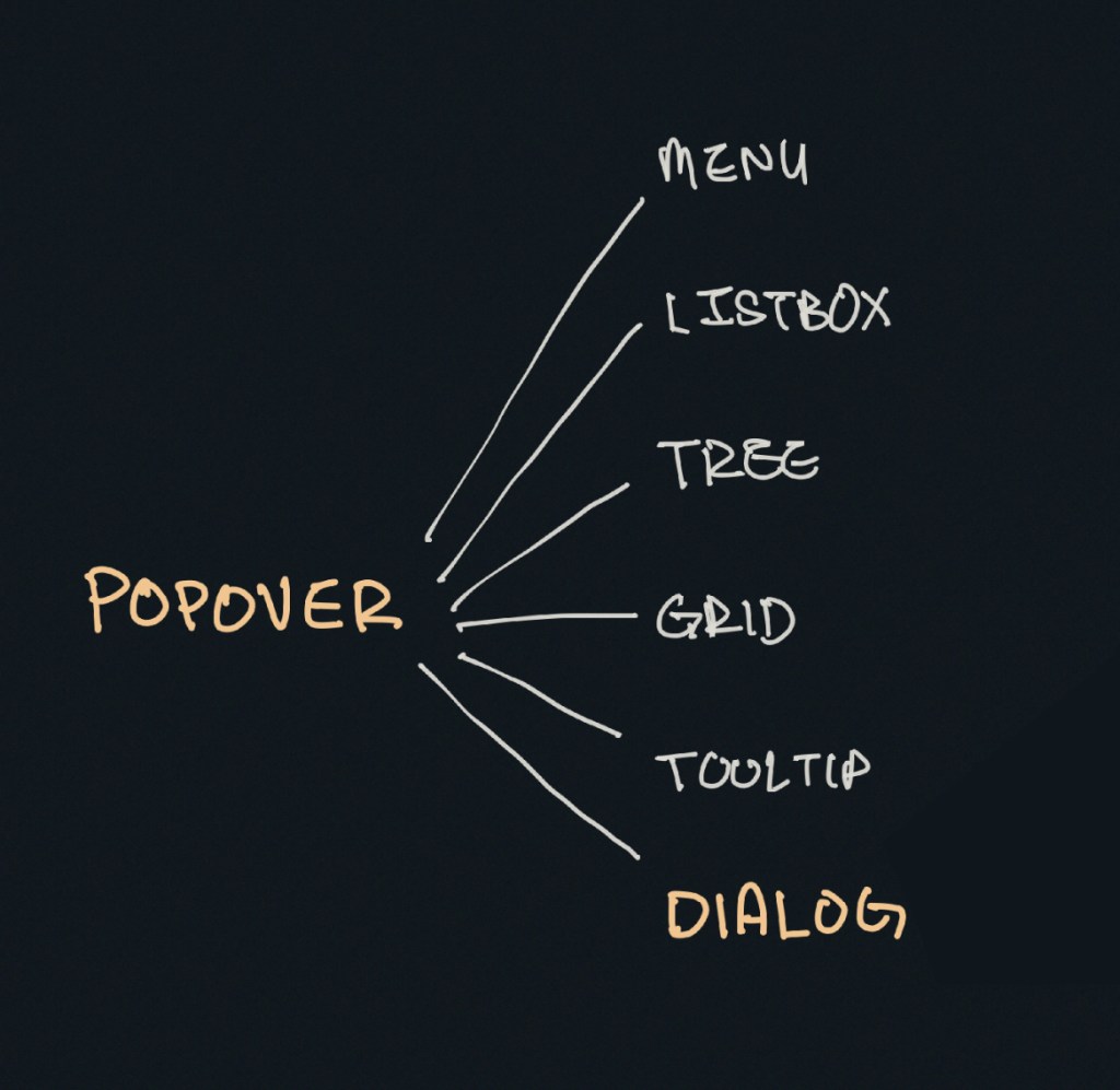 Clarifying The Relationship Between Popovers And Dialogs