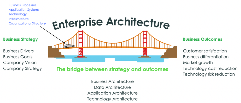 Enterprise Architecture Resource Library