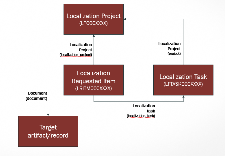Localization framework fulfillment (LP, LRITM, LFTASK)