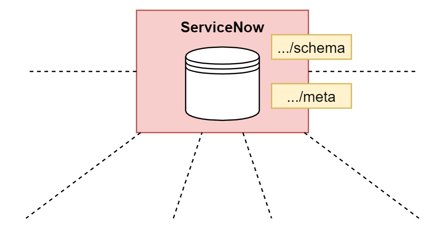 ServiceNow 'schema' and 'meta' APIs, and why system integrations should use them