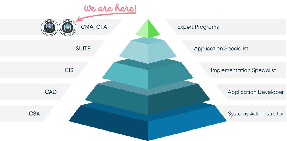 My CTA Journey - a hitchhiker's guide to the technical architect certification