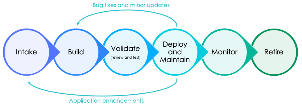 Citizen Development-Define the Application Lifecycle
