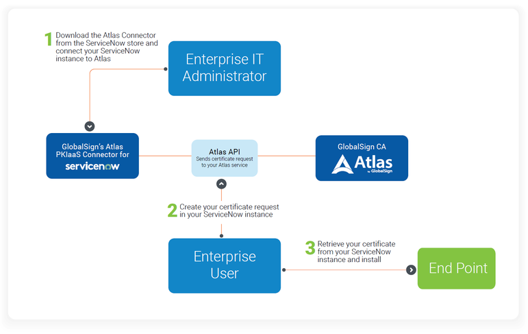 How GlobalSign’s PKIaaS Connector for ServiceNow brings simplicity to certificate mgmt workflows