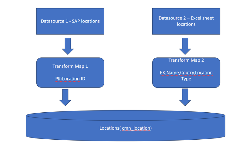 How to configure identification rules for non-CMDB table?